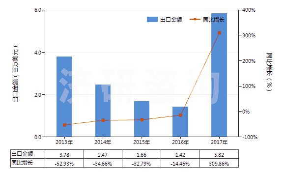 2013-2017年中國丁腈橡膠板、片、帶(HS40025990)出口總額及增速統(tǒng)計(jì)
